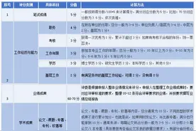 为高级职称评审熬过无数夜？这份评分标准参考你的“救命稻草”！图片