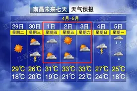 直冲33℃！先晴后雨！南昌“五一”假期天气……图片