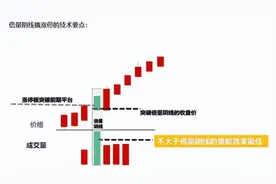 《股票小白学K线》—第十六讲 活跃游资常用手法之涨停倍量阴战法图片