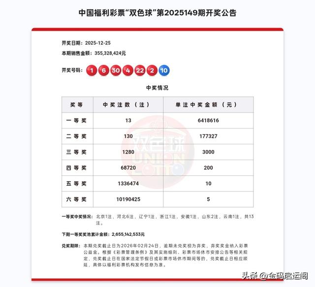 圣诞夜巨奖！双色球爆13注641万头奖，河北独揽6注或中3850万