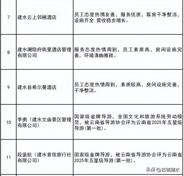 速看！建水县2025年第二批文化和旅游行业“红黑榜”名单公布