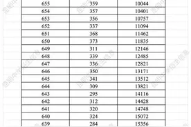 2025年昆明市主城区普通高中招生录取升学成绩分数段公布图片