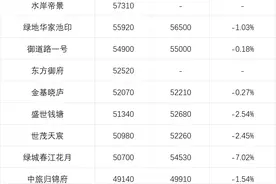 最新二手房价涨跌榜出炉，降价房源再度增多，有你家小区吗图片