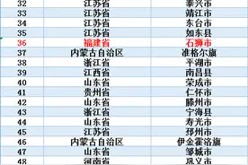 福建 7 县 “杀进” 全国百强，上榜数量与四川齐平！晋江全国第4图片