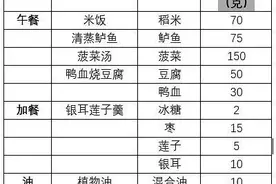 北京协和医院的减肥食谱和等值食物交换表！ ​ ​​​图片