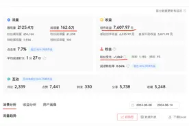 太牛了！1篇微头条赚7607元，意外！纯干货分享微头条赚收益方法图片