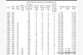 近50年黄冈中学高考成绩！曾经叱咤风云的黄冈中学，到底怎样了？图片