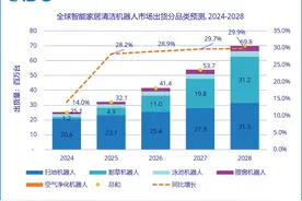 IDC报告：全球清洁机器人市场增速预估28.2%，石头科技半场领先图片