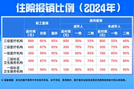 实用帖！2024年度重庆医保住院报销比例图片