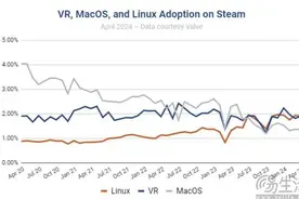 苹果努力4年后，Mac为何越来越不适合玩游戏了图片