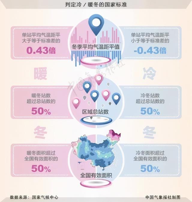 今年冬季气候或大变，会不会特别冷？我国、NOAA都预警拉尼娜回归