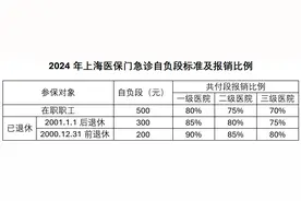 2024年上海医保门急诊自付段标准及报销比例图片