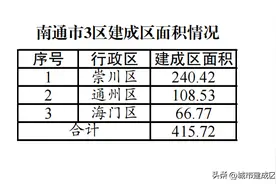 南通市建成区面积测量数据一览图片