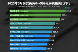 安卓百元机性价比榜单：iQOO Z9x排名第三，第一名意料之中图片