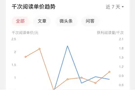 文章的展现量和阅读量需要多少才能有收益？图片