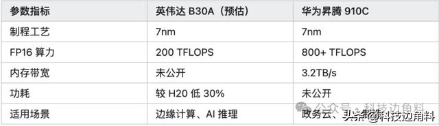 H20在华滞销改卖B30A？黄仁勋醒醒吧！没人敢确定英伟达有无后门