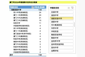 厦门中考定向生名额揭晓，你的学校分到了多少？图片