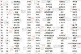 2024胡润中国500强出炉！顺丰、中通、长荣海运、货拉拉、满帮、圆通等物流企业上榜图片