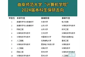 曲阜师范大学计算机2024届保研去向：山大北邮在列，不愧是神校！图片