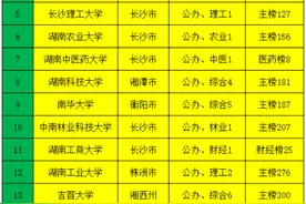 湖南省53所本科大学 地区分布情况和大学分类分层级排名情况图片