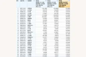 这338个股票大概率被ST，甚至退市，快看看有你的持仓吗图片