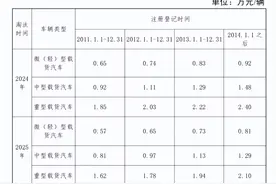 @济南市国三柴油货车车主：年底前这笔补贴最高可领2.4万元！图片