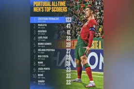 进攻利器：C罗的头球威胁和弹跳能力挑战史上最佳图片