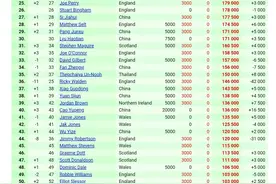 斯诺克世界最新排名！汤姆福德重回前16！丁俊晖出征沙特赛迎利好图片