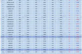 全国985大学在上海、江苏、广东、浙江等省份录取分数线，来了！图片