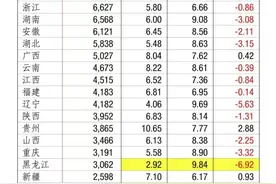 全国31个省市人口增减分化严重，分别增减多少？程度如何？图片