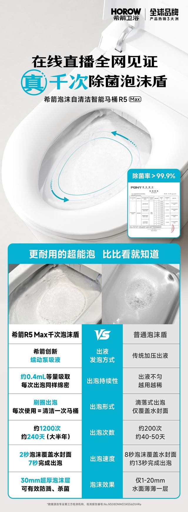 行业首次！希箭卫浴R5max千次刷圈泡沫盾现场直播挑战成功！