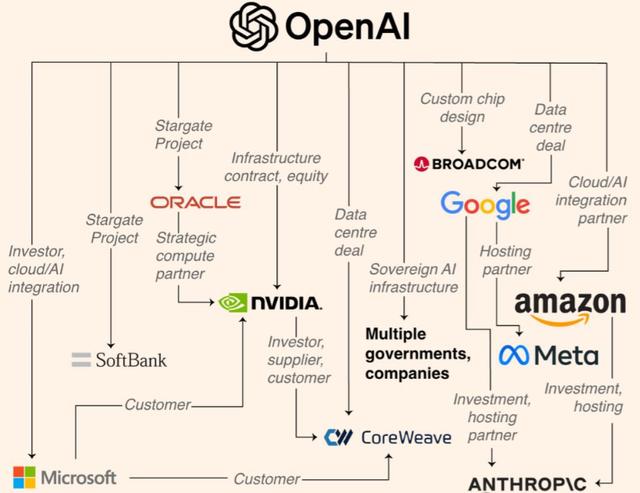 两周狂掷数千亿！AI资本闭环：英伟达与OpenAI到底在赌什么？