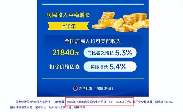 中美依旧有大差距！上半年中国GDP跌至美国62%	，问题究竟出在哪？