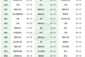 11级风+局部小冰雹，山东大范围降雨马上到！五一假期还有两场图片