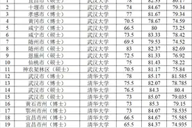湖北省引进录取43人，武大登顶，清北没招满，人大博士选择去恩施图片