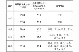 广州2500元/月，深圳2520元/月，刚刚，广东调整最低工资标准，3月1日起实行图片
