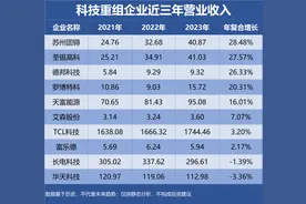 A股有46个资产重组案例，谁才是成长潜力前十的科技公司？注意了图片