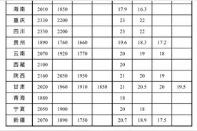 最新！全国各地最低工资标准公布图片