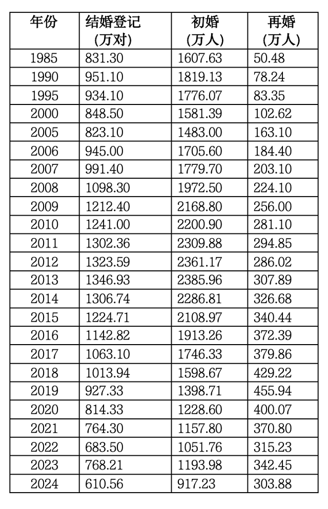 31省份婚姻数据公布：谁最高？谁最低？