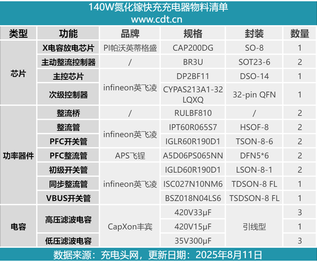知名手机大厂首款PD3.1 140W氮化镓充电器拆解！