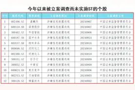 警惕风险！36只A股正处于立案调查状态，尚未被施行ST警示图片