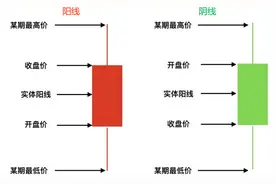 股票k线怎么看？一文带你学习k线基础知识图片