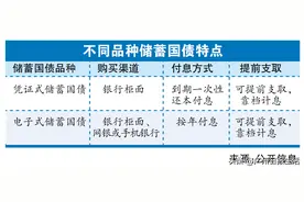 只在银行柜面销售！今年首批储蓄国债10日起发行图片