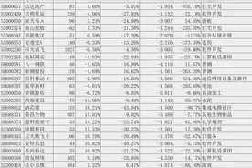 最新出炉的一季报业绩大额亏损股：65股一季报亏损超1亿图片