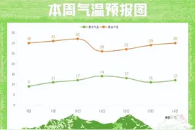 成都一周天气预报一览：直冲32℃，周末大风降雨天气又要来图片