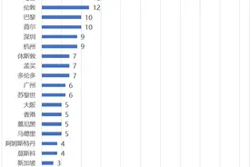 世界500强，全球城市分布情况图片