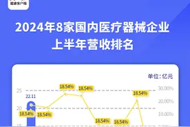 多家国内医疗器械企业披露2024半年报，5家企业收入超亿元图片