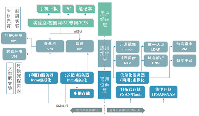 通用开放实验平台的数字化升级