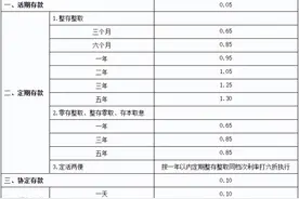 存款利率“0字头”时代，钱放哪里收益高？图片