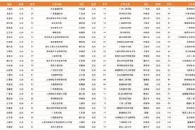 在了解全国104所财经大学以后，终于发现这10所财经大学最好就业图片